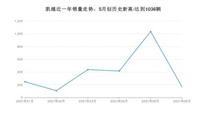 别克凯越 2021年6月份销量数据发布 共166台