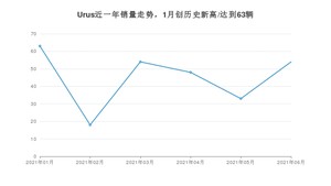 2021年6月兰博基尼Urus销量及报价 近几月销量走势一览