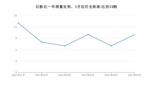 劳斯莱斯幻影 2021年6月份销量数据发布 共10台