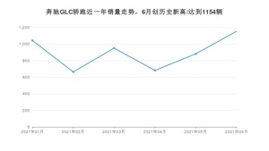 2021年6月奔驰GLC轿跑销量及报价 近几月销量走势一览