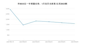 比亚迪宋MAX 2021年6月份销量数据发布 共1595台