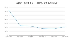 2021年6月本田享域销量及报价 近几月销量走势一览