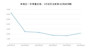 2021年6月本田享域销量及报价 近几月销量走势一览