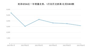 2021年6月丰田奕泽IZOA销量如何？ 在SUV中排名怎么样？