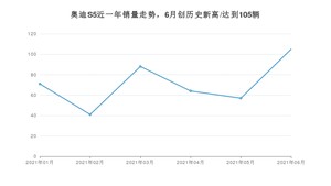 奥迪S5 2021年6月份销量数据发布 共105台