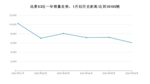 2021年6月吉利汽车远景X3销量多少？ 全国销量分布如何？