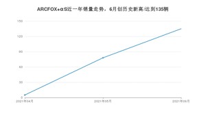极狐ARCFOX αS 2021年6月份销量数据发布 共135台