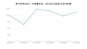 2021年6月雷克萨斯UX销量怎么样？ 在25-30万排名如何？