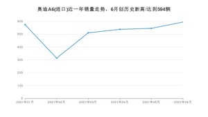 2021年6月奥迪A6(进口)销量及报价 近几月销量走势一览