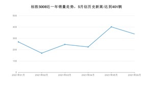 2021年6月标致5008销量及报价 近几月销量走势一览