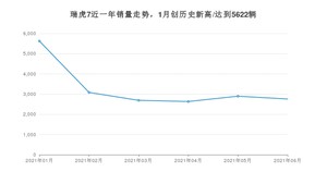 奇瑞瑞虎7 2021年6月份销量数据发布 共2756台