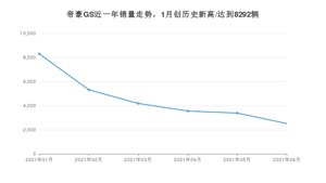 吉利汽车帝豪GS 2021年6月份销量数据发布 共2516台