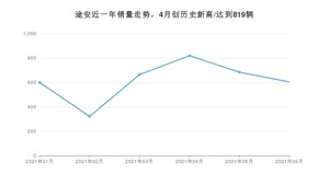 2021年6月大众途安销量如何？ 在MPV中排名怎么样？
