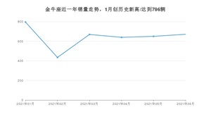 2021年6月福特金牛座销量如何？ 在中型车中排名怎么样？