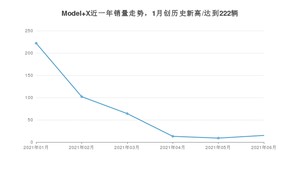 2021年6月特斯拉Model X销量怎么样？ 在70-100万排名如何？