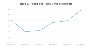 2021年6月福特撼路者销量及报价 近几月销量走势一览
