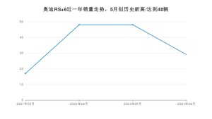 2021年6月奥迪RS 6销量如何？ 在中大型车中排名怎么样？