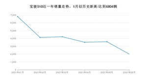 2021年6月宝骏510销量怎么样？ 在5-10万排名如何？