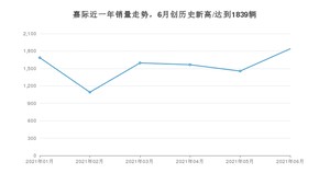 2021年6月吉利汽车嘉际销量怎么样？ 在10-15万排名如何？