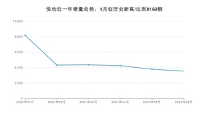 2021年6月现代悦动销量及报价 近几月销量走势一览