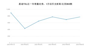 星途TXL 2021年6月份销量数据发布 共773台