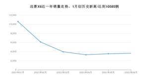 2021年6月吉利汽车远景X6销量怎么样？ 在5-10万排名如何？