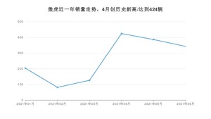 斯巴鲁傲虎 2021年6月份销量数据发布 共342台