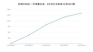 2021年6月思皓E10X销量及报价 近几月销量走势一览