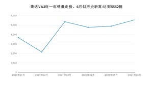 2021年6月捷达VA3销量及报价 近几月销量走势一览