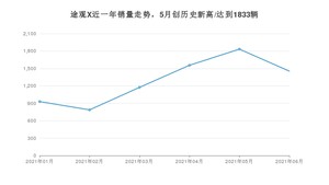 2021年6月大众途观X销量及报价 近几月销量走势一览