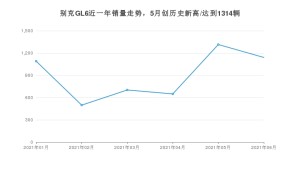 别克GL6 2021年6月份销量数据发布 共1140台