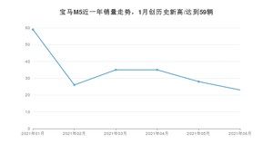 2021年6月宝马M5销量如何？ 在中大型车中排名怎么样？