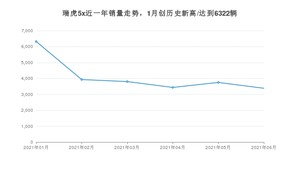 2021年6月奇瑞瑞虎5x销量及报价 近几月销量走势一览