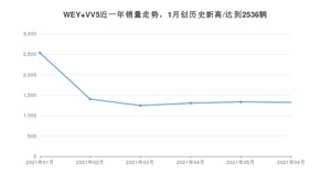 2021年6月WEY VV5销量如何？ 在SUV中排名怎么样？