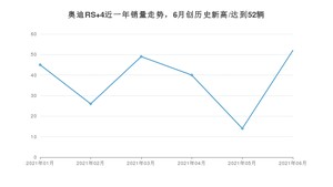 2021年6月奥迪RS 4销量怎么样？ 在70-100万排名如何？