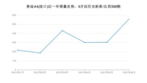 2021年6月奥迪A4(进口)销量多少？ 全国销量分布如何？