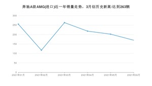 2021年6月奔驰A级AMG(进口)销量怎么样？ 在35-40万排名如何？