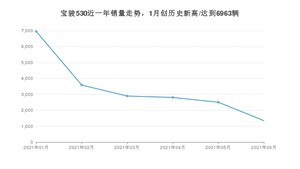 2021年6月宝骏530销量及报价 近几月销量走势一览