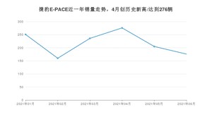 2021年6月捷豹E-PACE销量如何？ 在SUV中排名怎么样？