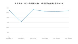 2021年6月雷克萨斯CT销量怎么样？ 在20-25万排名如何？