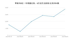 零跑汽车零跑T03 2021年6月份销量数据发布 共3791台