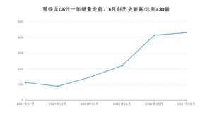 2021年6月雪铁龙C6销量及报价 近几月销量走势一览