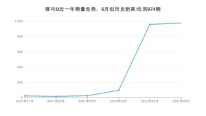 哪吒汽车哪吒U 2021年6月份销量数据发布 共974台