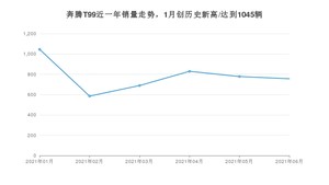 2021年6月奔腾T99销量怎么样？ 在15-20万排名如何？