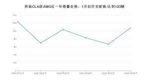 2021年6月奔驰CLA级AMG销量多少？ 全国销量分布如何？