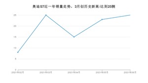 2021年6月奥迪S7销量及报价 近几月销量走势一览