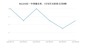 北汽制造BJ 212 2021年6月份销量数据发布 共5台