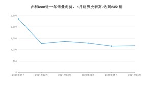 2021年6月吉利汽车吉利icon销量怎么样？ 在10-15万排名如何？