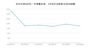 2021年6月东风风神AX7销量多少？ 全国销量分布如何？