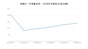 2021年6月雪佛兰创酷销量怎么样？ 在10-15万排名如何？
